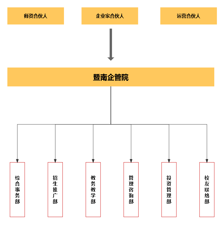 学院结构